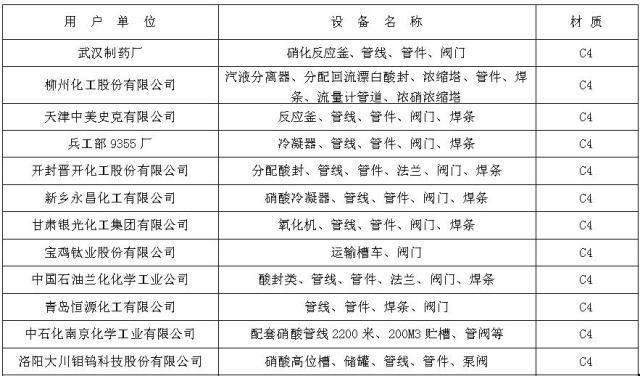 C4鋼材料部分業(yè)績表
